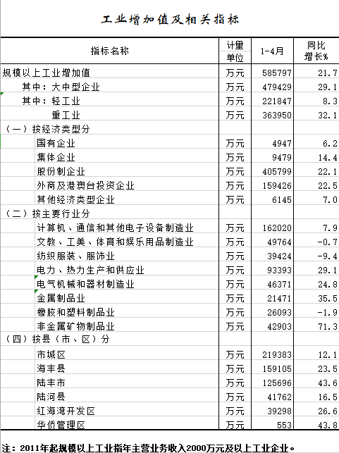 2021年1-4月工业增加值及相关指标.png