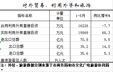 2021年1-5月对外贸易、利用外资和旅游.png
