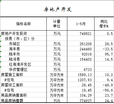 2021年1-5月房地产开发.png