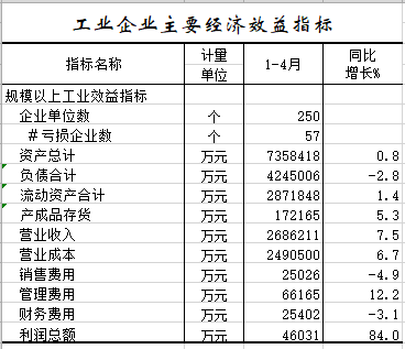 2021年1-4月工业企业主要经济效益指标.png