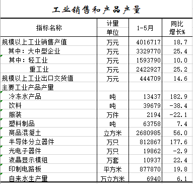 2021年1-5月工业销售和产品产量.png