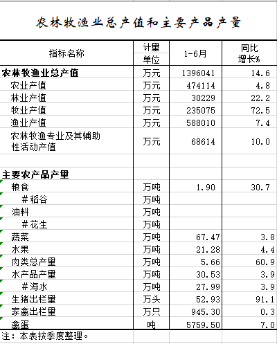 2021年1-6月农林牧渔业总产值和主要产品产量.png