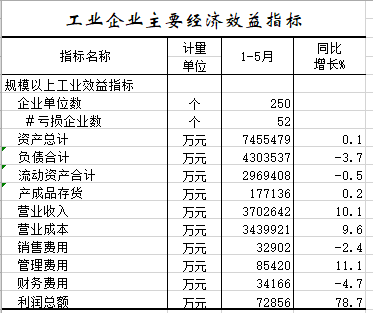 2021年1-5月工业企业主要经济效益指标.png