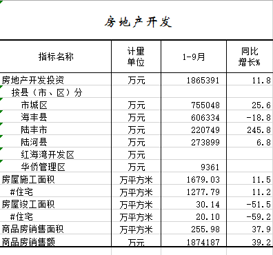 2021年1-9月房地产开发.png