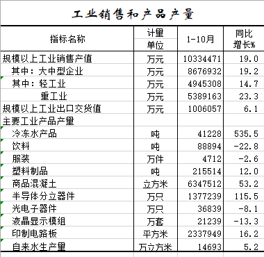 2021年1-10月工业销售和产品产量.png