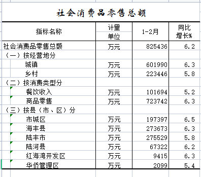 2022年1-2月社会消费品零售总额.png