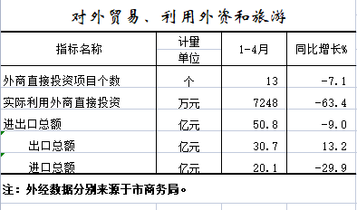 2022年1-4月对外贸易、利用外资和旅游.png