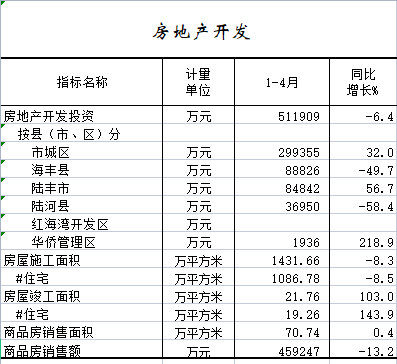 2022年1-4月房地产开发.png