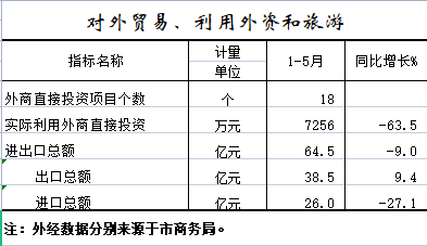 2022年1-5月对外贸易、利用外资和旅游.png