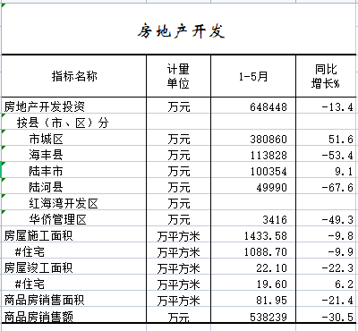2022年1-5月房地产开发.png