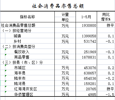 2022年1-5月社会消费品零售总额.png