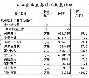 2022年1-5月工业企业主要经济效益指标.png
