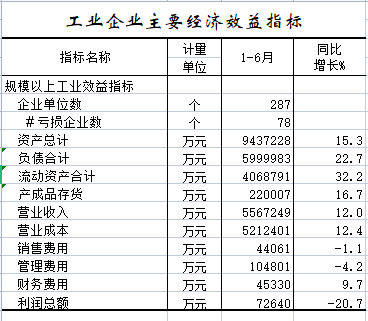 2022年1-6月工业企业主要经济效益指标.png