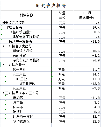 2022年1-7月固定资产投资.png
