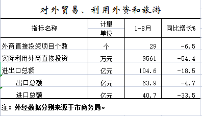 2022年1-8月对外贸易、利用外资和旅游.png