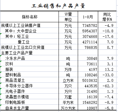 2022年1-8月工业销售和产品产量.png