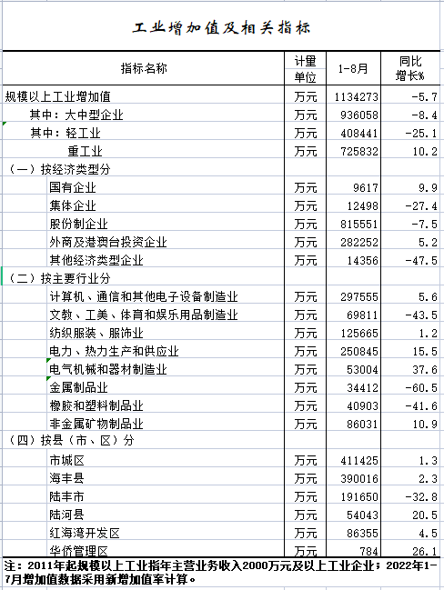 2022年1-8月工业增加值及相关指标.png