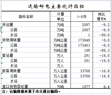 2022年1-8月运输邮电主要统计指标.png