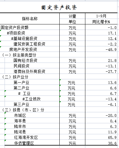 2022年1-9月固定资产投资.png