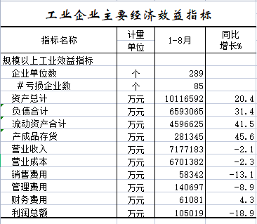2022年1-8月工业企业主要经济效益指标.png
