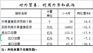 2022年1-9月对外贸易、利用外资和旅游.png