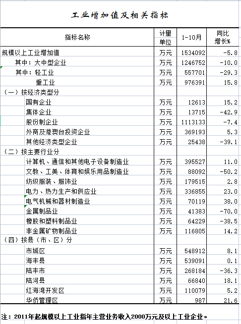 2022年1-10月工业增加值及相关指标.png