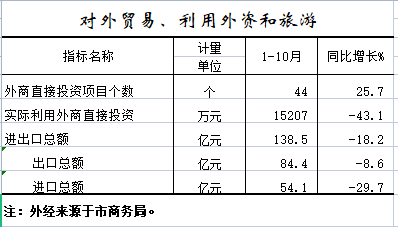 2022年1-10月对外贸易、利用外资和旅游.png