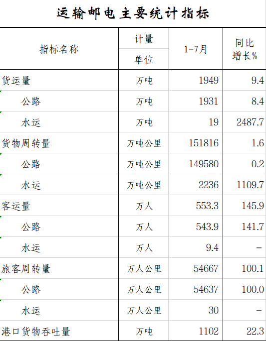 运输邮电主要统计指标.png