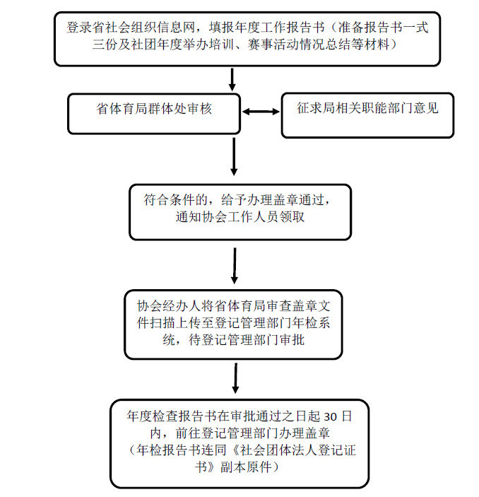 广东省省级体育社会团体成立登记变更和年检前置审查工作指南(试行）的通知》政策解读2.jpg