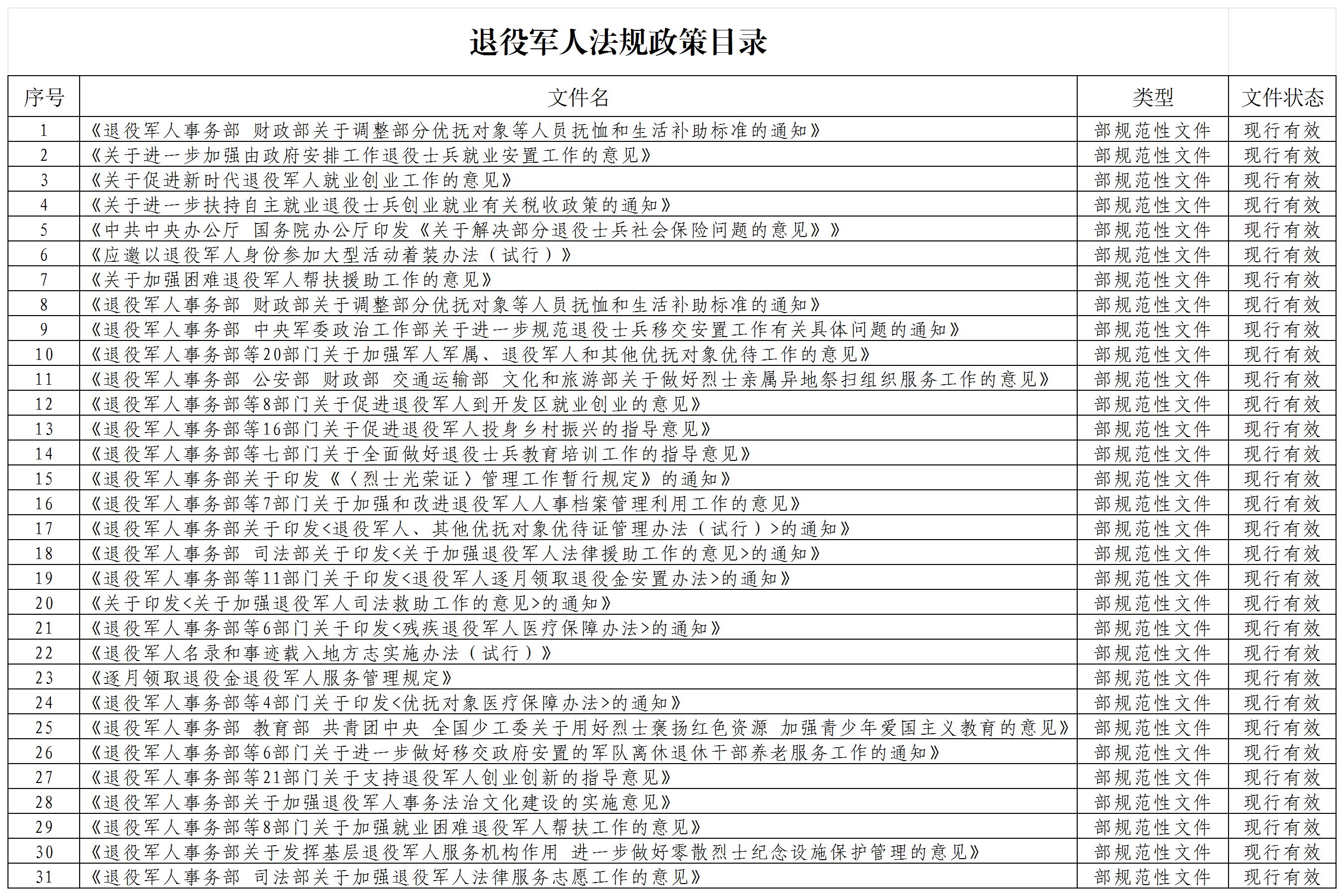 退役军人法规政策目录(2)_部规范性文件.jpg