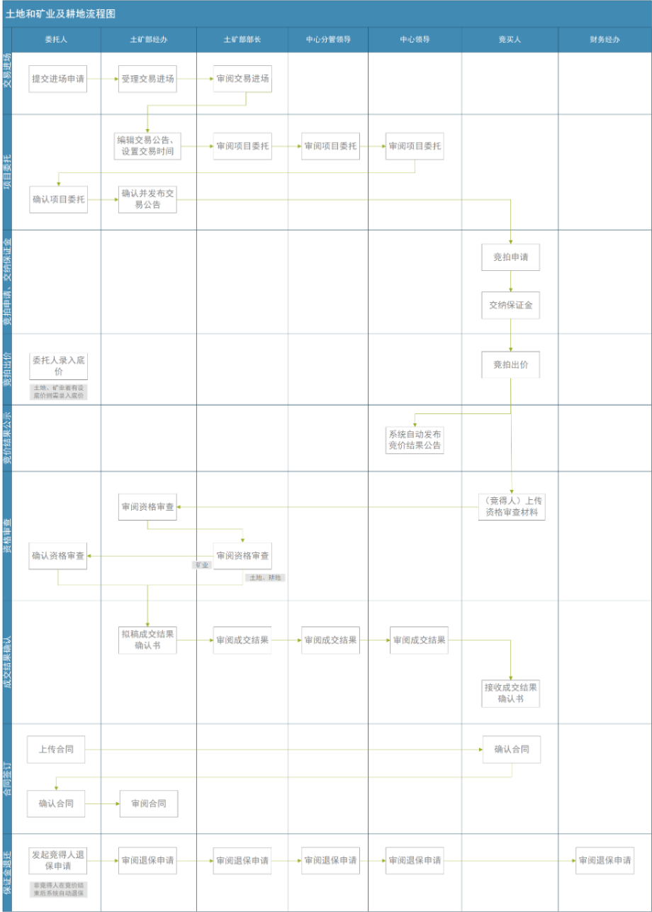 土地与矿业权交易业务流程图.png