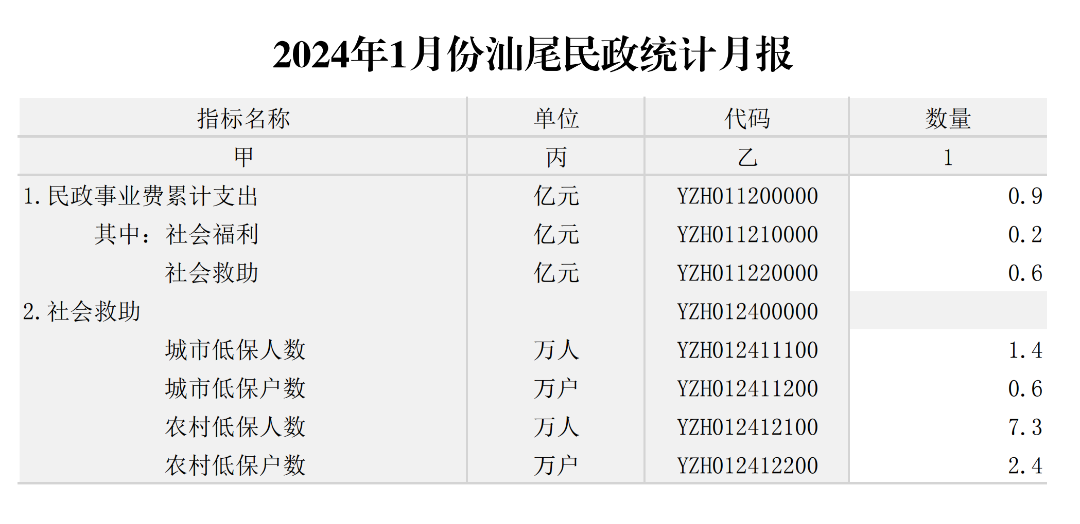 2024年1月份汕尾民政统计月报_00.png