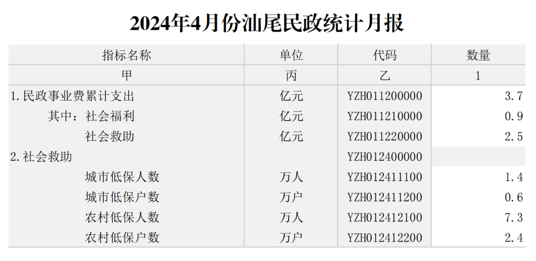 2024年4月份汕尾民政统计月报_00.png