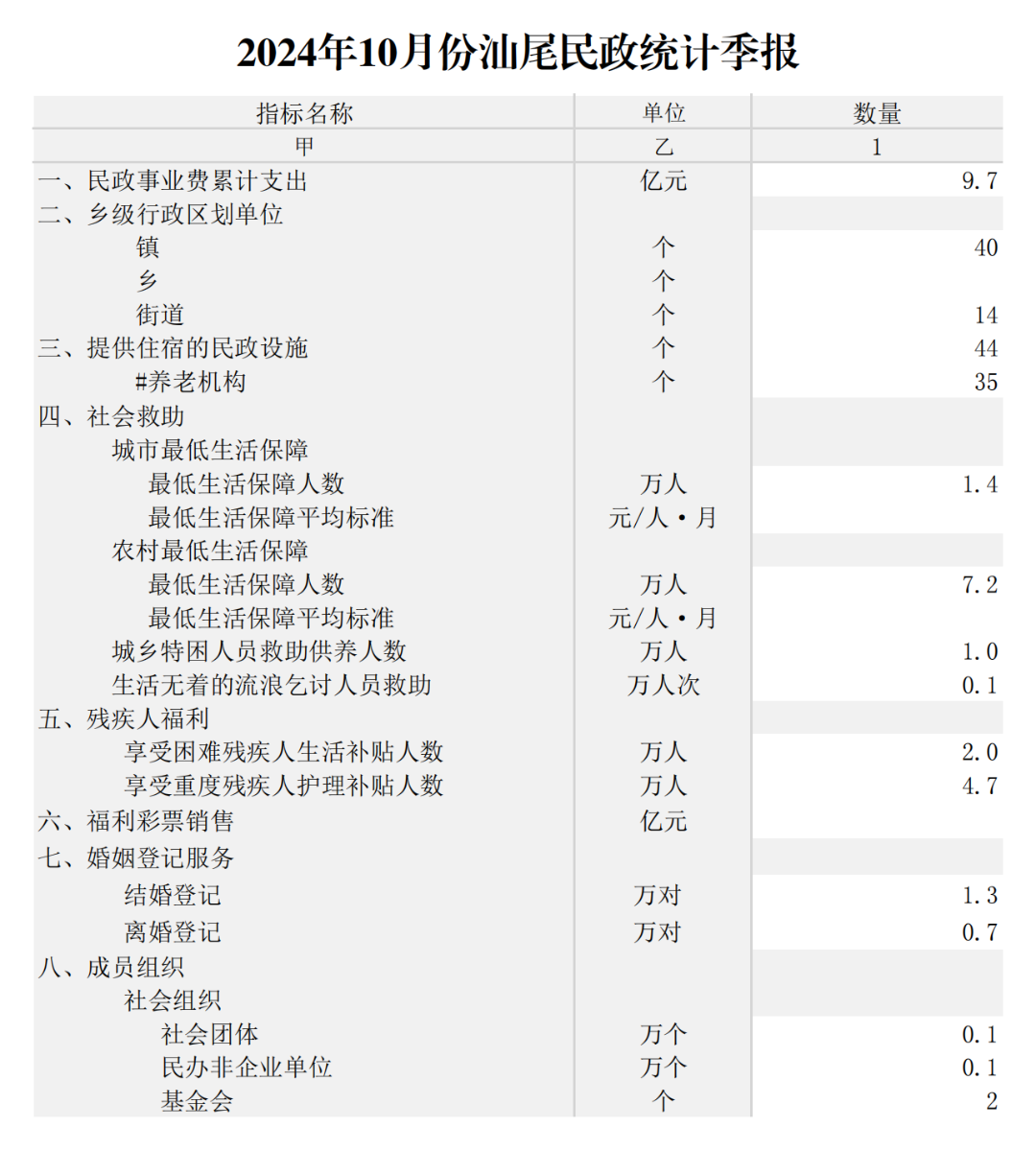 2024年10月份汕尾民政统计季报_00.png