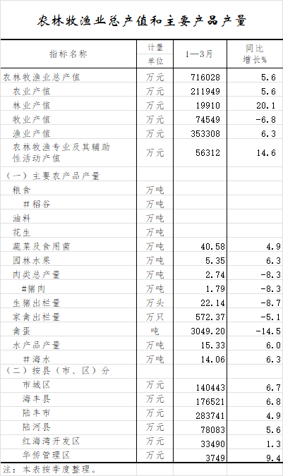 农林牧渔业总产值和主要产品产量.png
