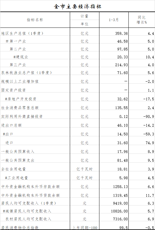 全市主要经济指标.png