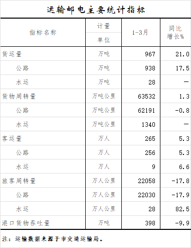运输邮电主要统计指标.png