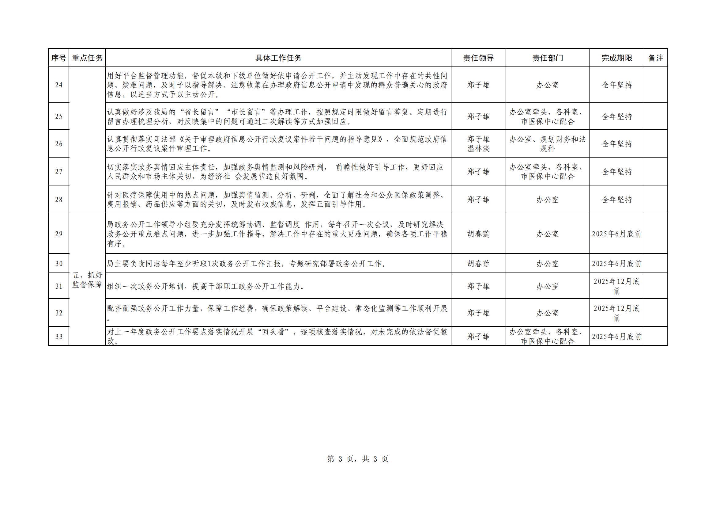 汕医保办函〔2025〕12号  附件：汕尾市医疗保障局2025年电影天堂公开
工作重点任务分工安排（放网站）_02.png