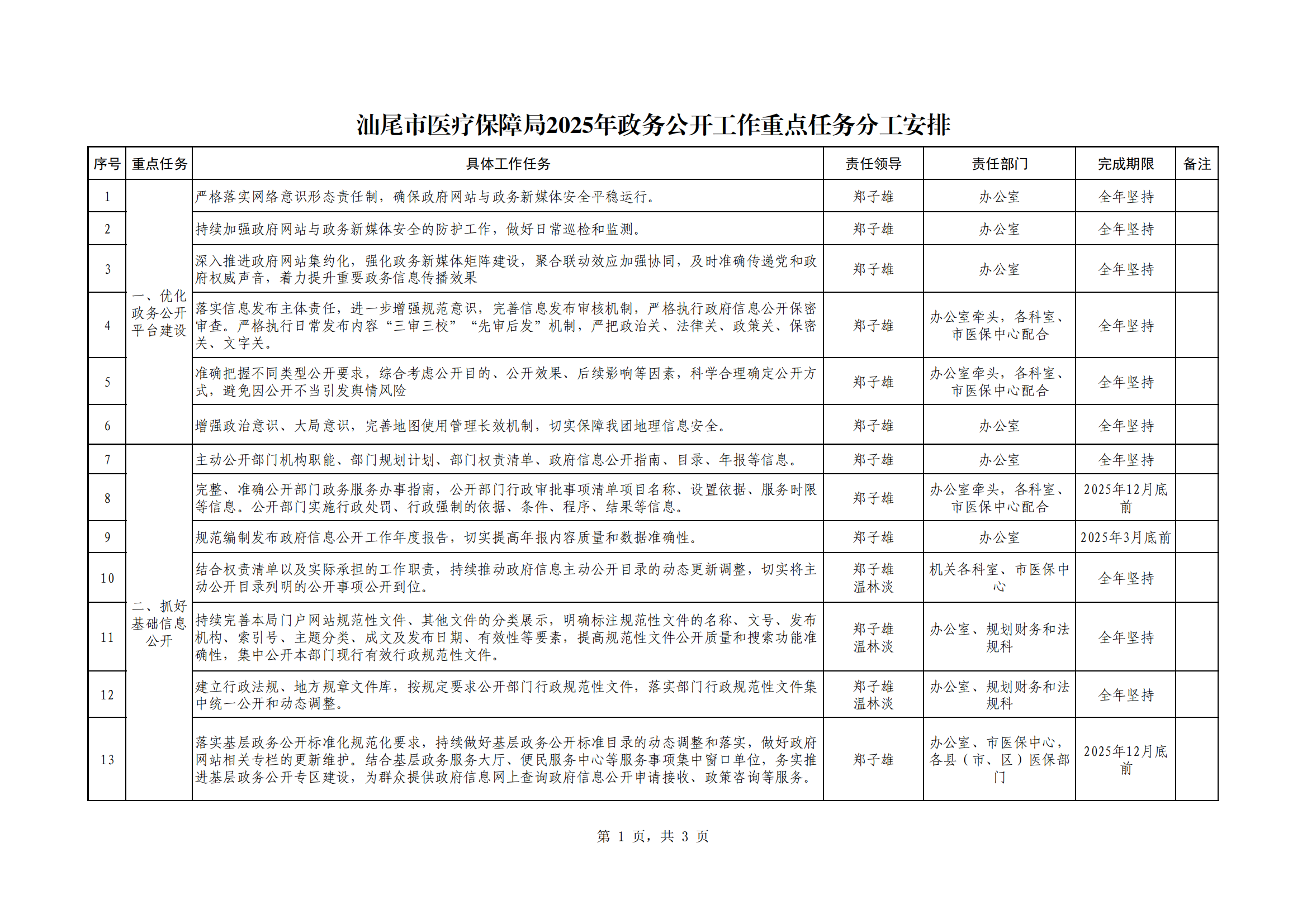 汕医保办函〔2025〕12号  附件：汕尾市医疗保障局2025年电影天堂公开
工作重点任务分工安排（放网站）_00.png