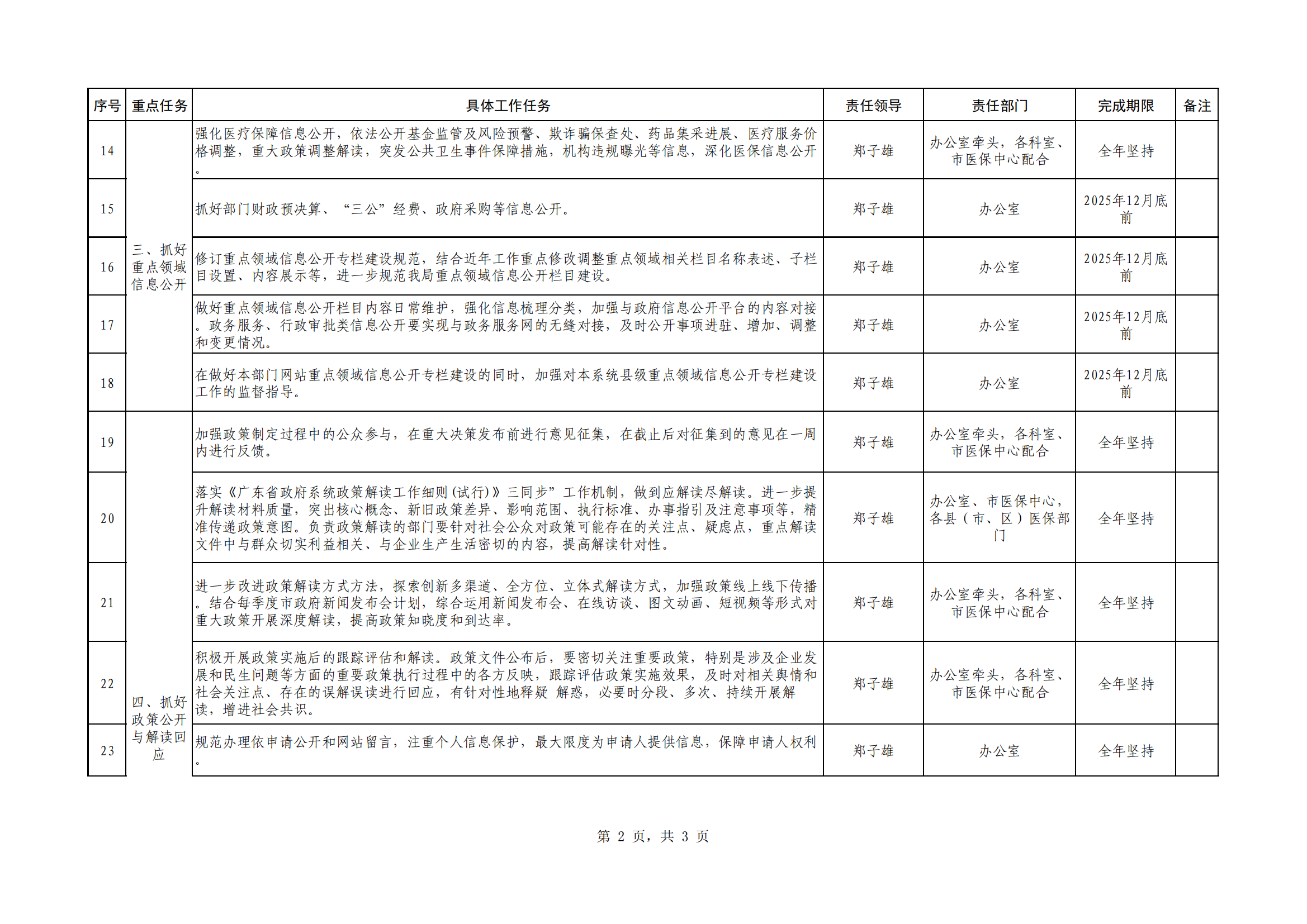 汕医保办函〔2025〕12号  附件：汕尾市医疗保障局2025年电影天堂公开
工作重点任务分工安排（放网站）_01.png