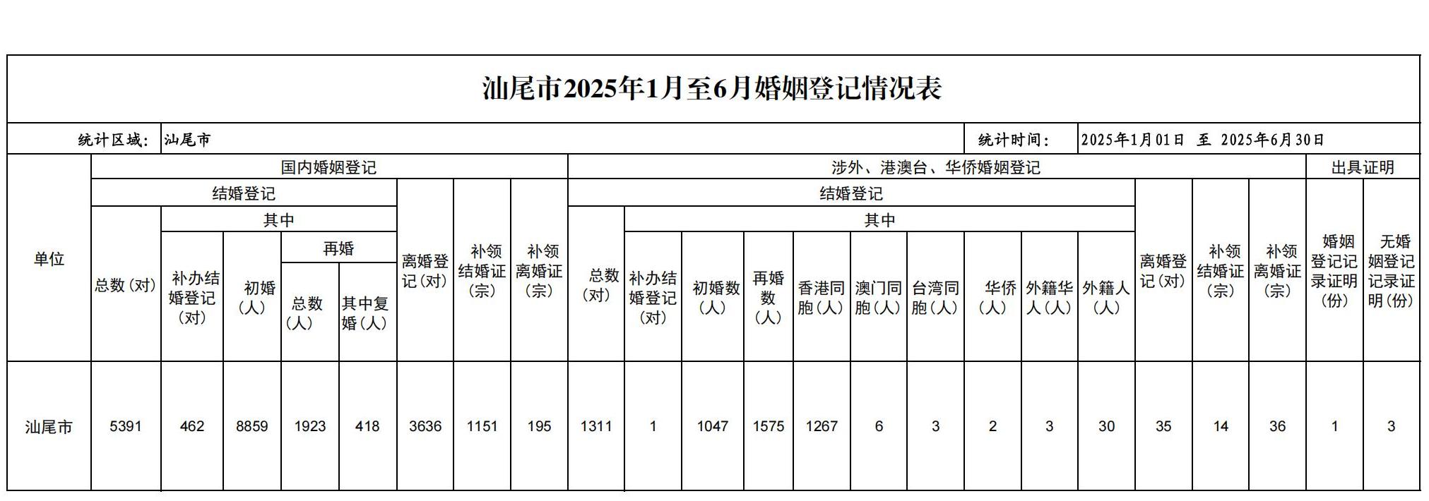汕尾市2025年1月至6月婚姻登记情况表_01.jpg