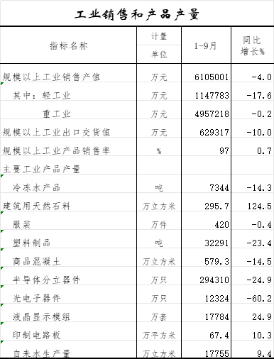 工业销售和产品产量.png