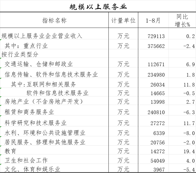 规模以上服务业.png