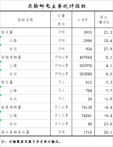 运输邮电主要统计指标.png