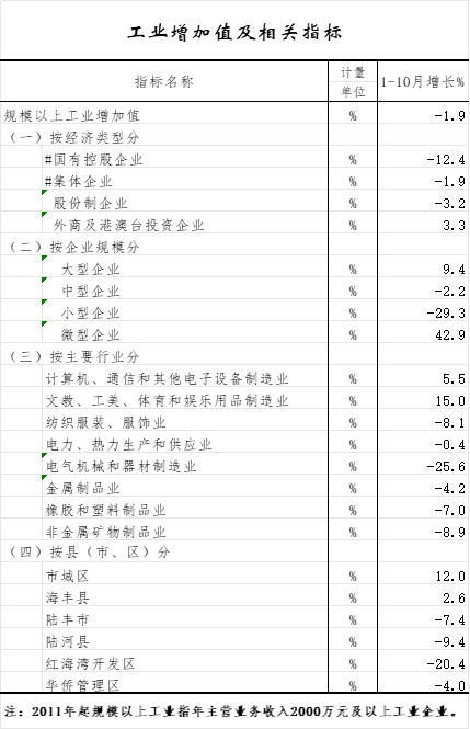 工业增加值及相关指标.png