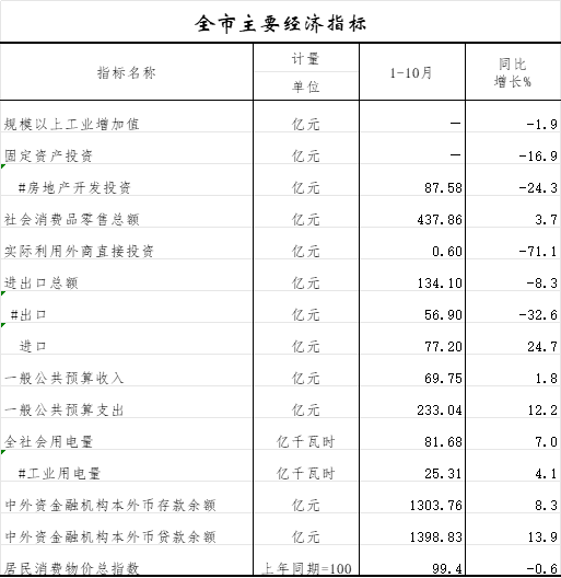 全市主要经济指标.png