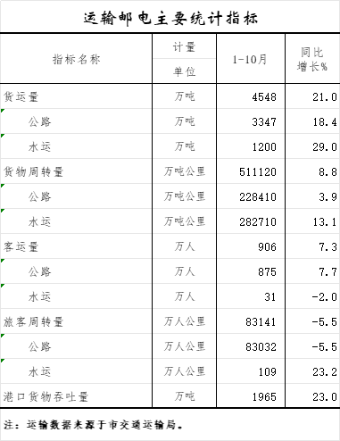 运输邮电主要统计指标.png