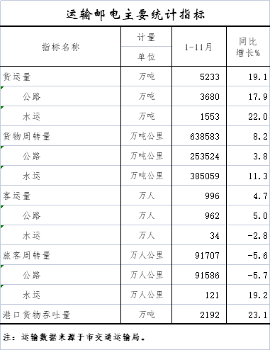 运输邮电主要统计指标.png