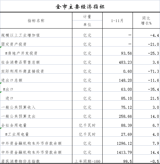 全市主要经济指标.png