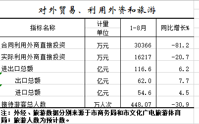 2020年1-8月对外贸易、利用外资和旅游.png
